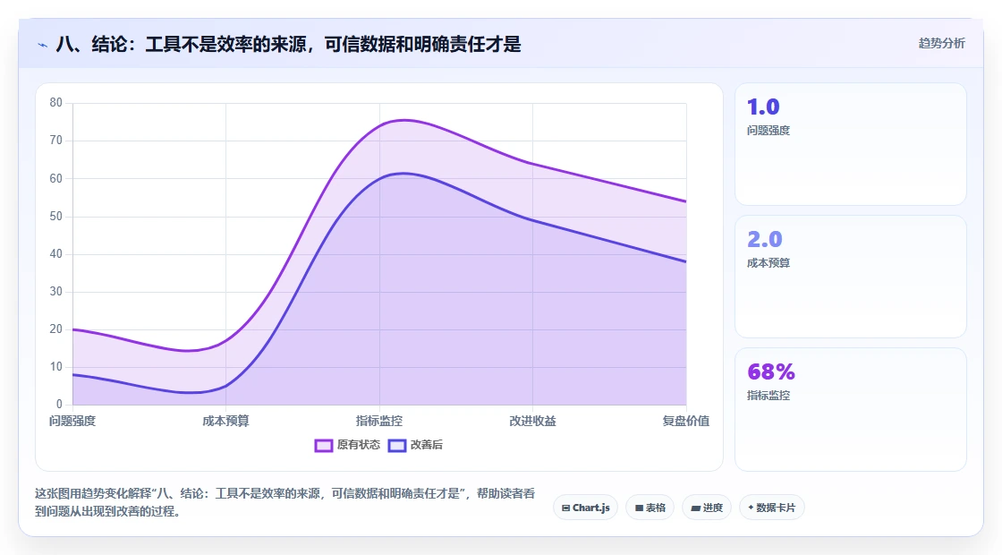 八、结论:工具不是效率的来源,可信数据和明确责任才是