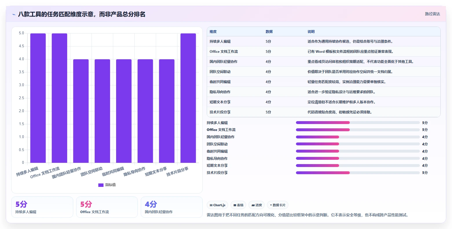 共享文本工具选型指南:2026年提升生产力的8款必备选择