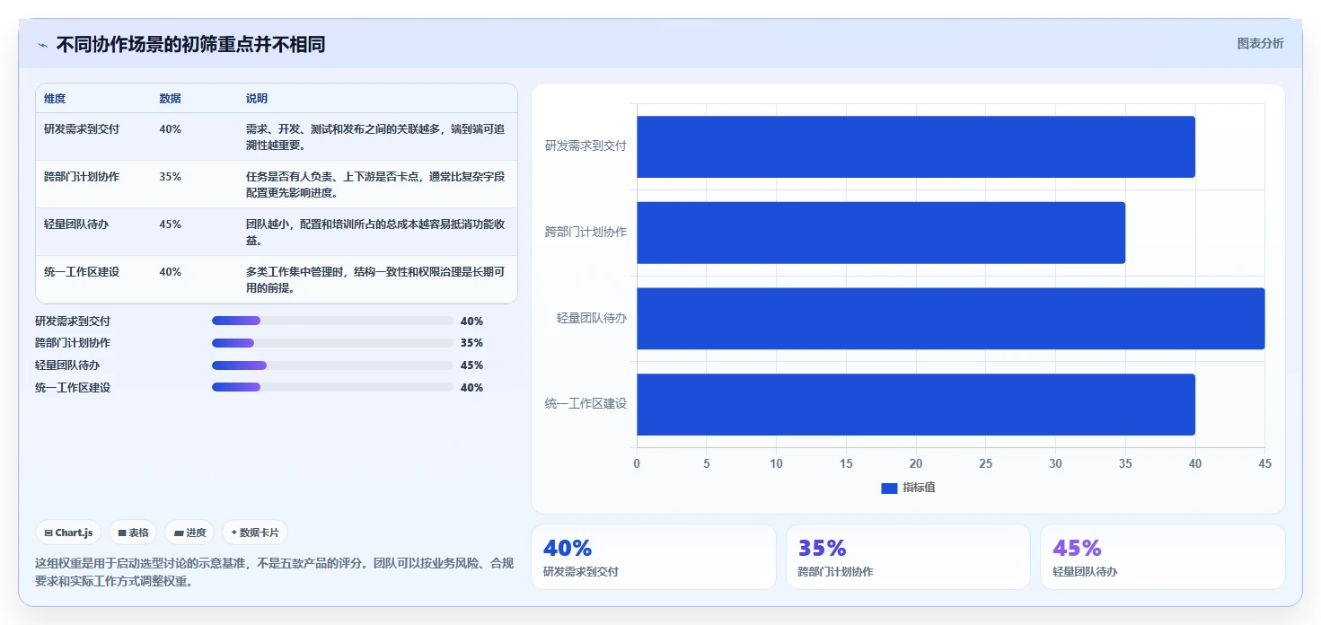 在线协同工具有哪些？2026年项目管理必选的5款利器对比