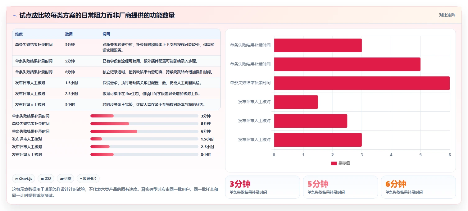 2026年项目管理革新：6大测试用例的测试结果工具对比