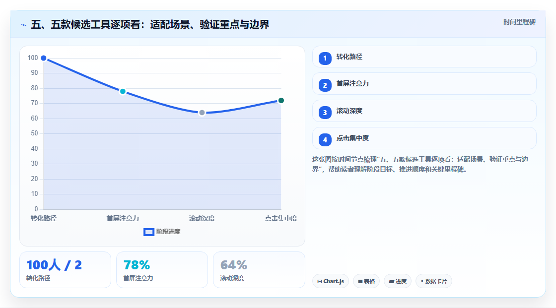 五、五款候选工具逐项看：适配场景、验证重点与边界