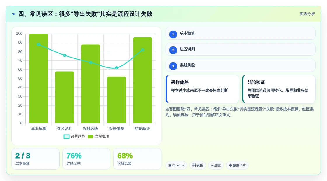四、常见误区:很多“导出失败”其实是流程设计失败