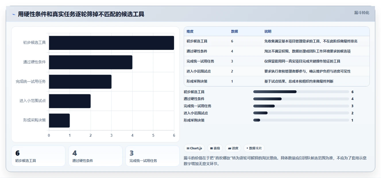项目经理必看:2026年6大简单的项目进度管理软件选型指南