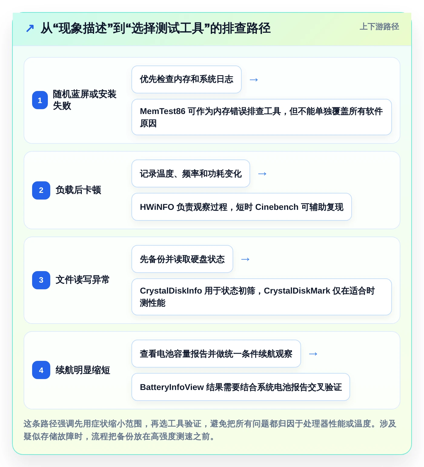 选对工具事半功倍:2026年度8大笔记本电脑功能测试软件推荐