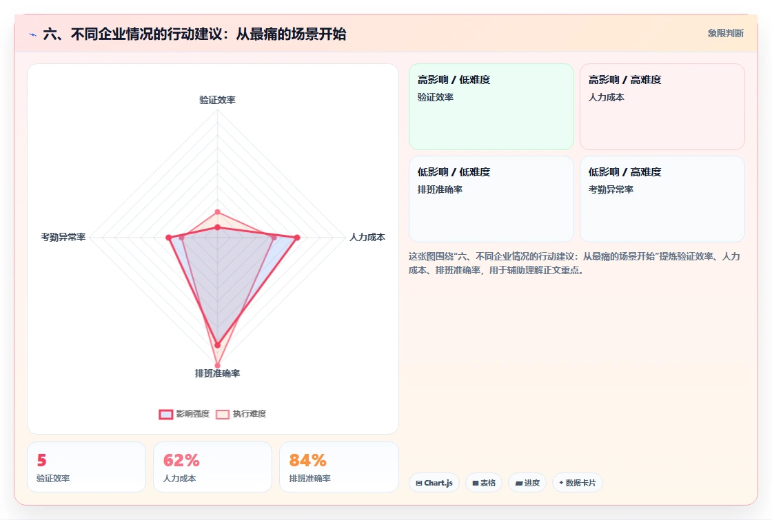 六、不同企业情况的行动建议:从最痛的场景开始