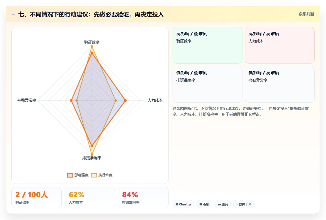 七、不同情况下的行动建议:先做必要验证,再决定投入