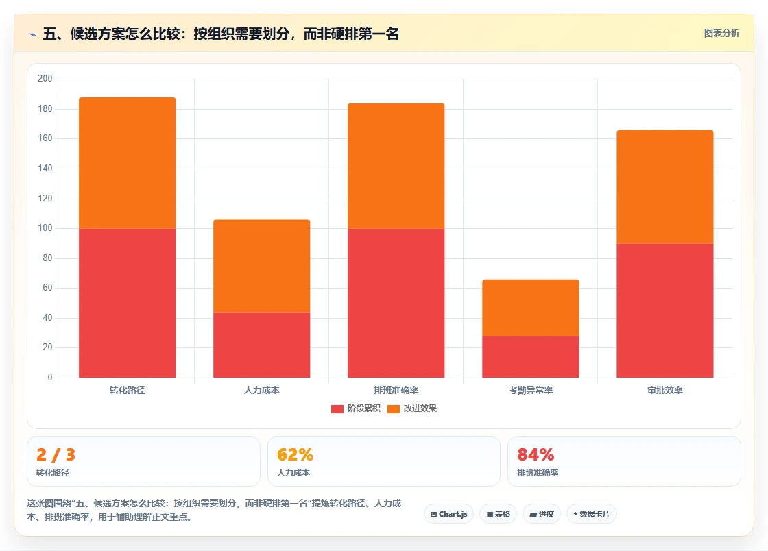 五、候选方案怎么比较：按组织需要划分，而非硬排第一名