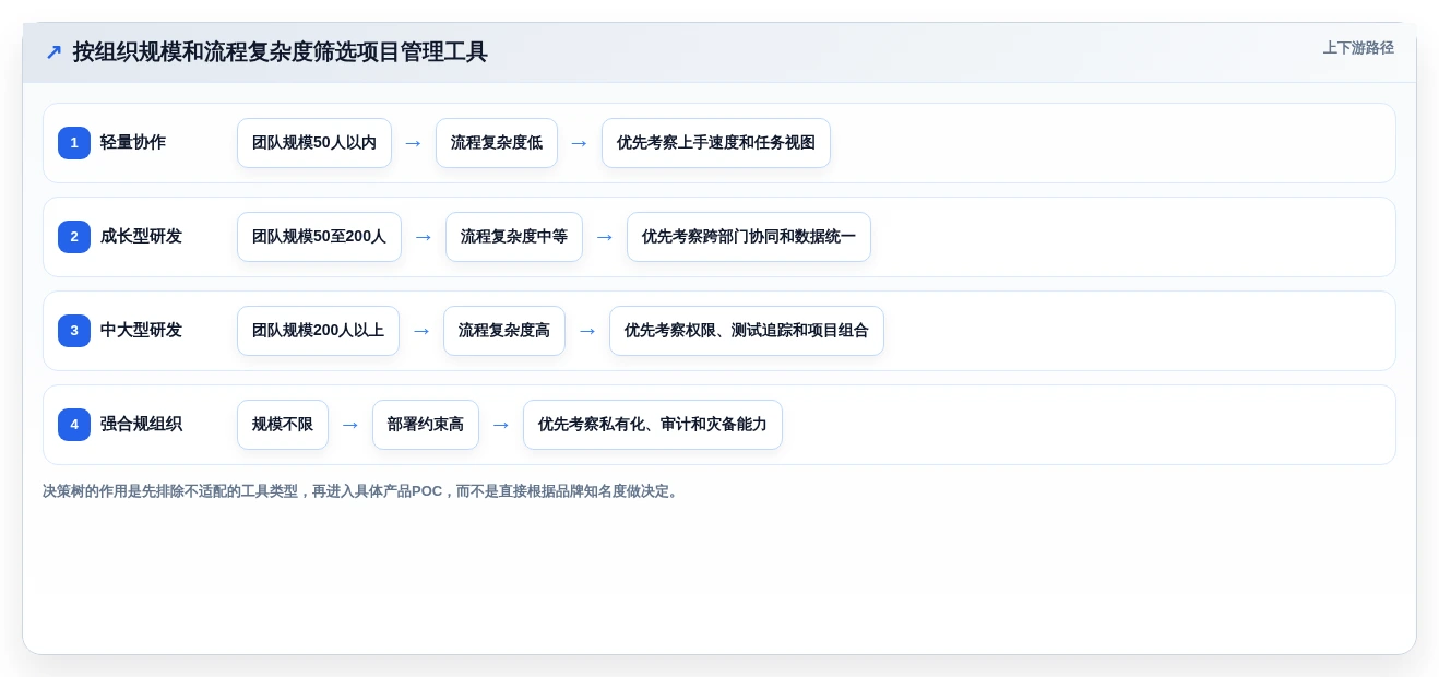 提升团队效率!6大类似project的管理软件工具选型指南