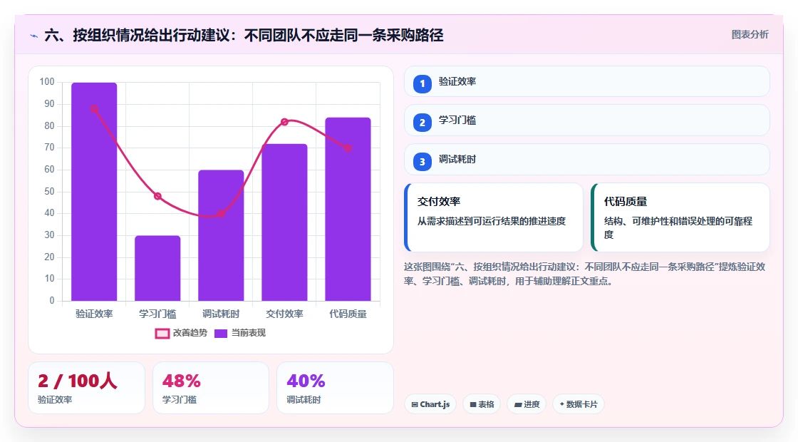 六、按组织情况给出行动建议:不同团队不应走同一条采购路径