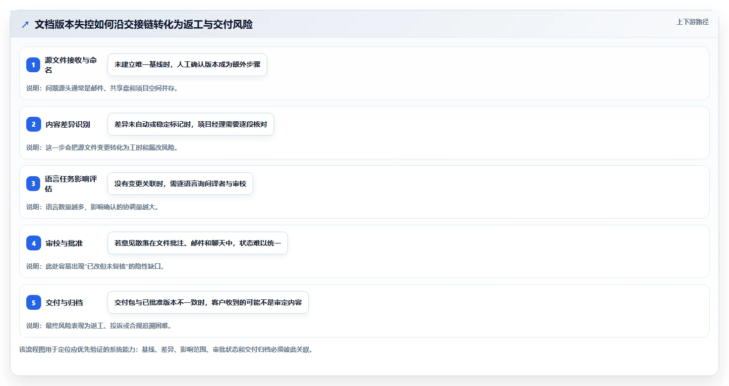 翻译项目管理升级指南:2026年7大翻译行业文档管理系统对比分析
