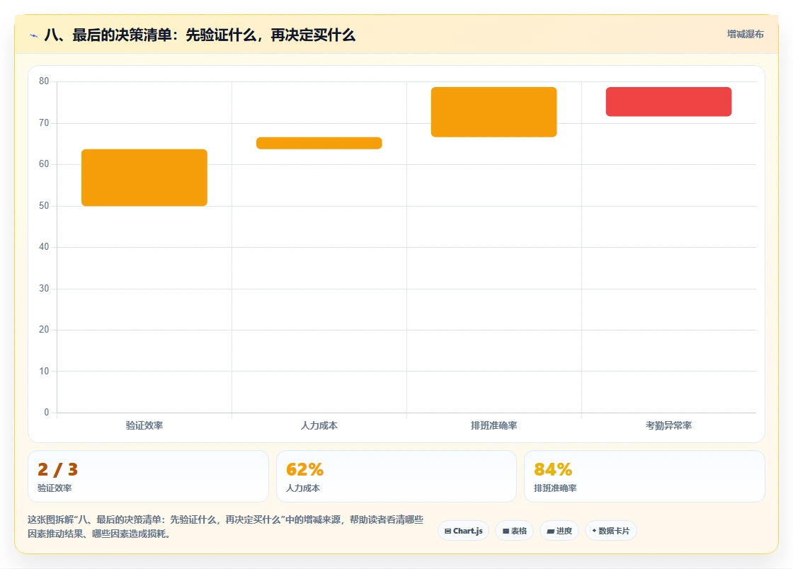 八、最后的决策清单:先验证什么,再决定买什么