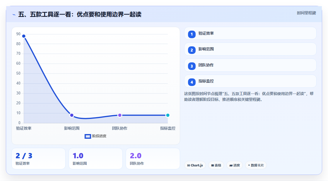 五、五款工具逐一看:优点要和使用边界一起读