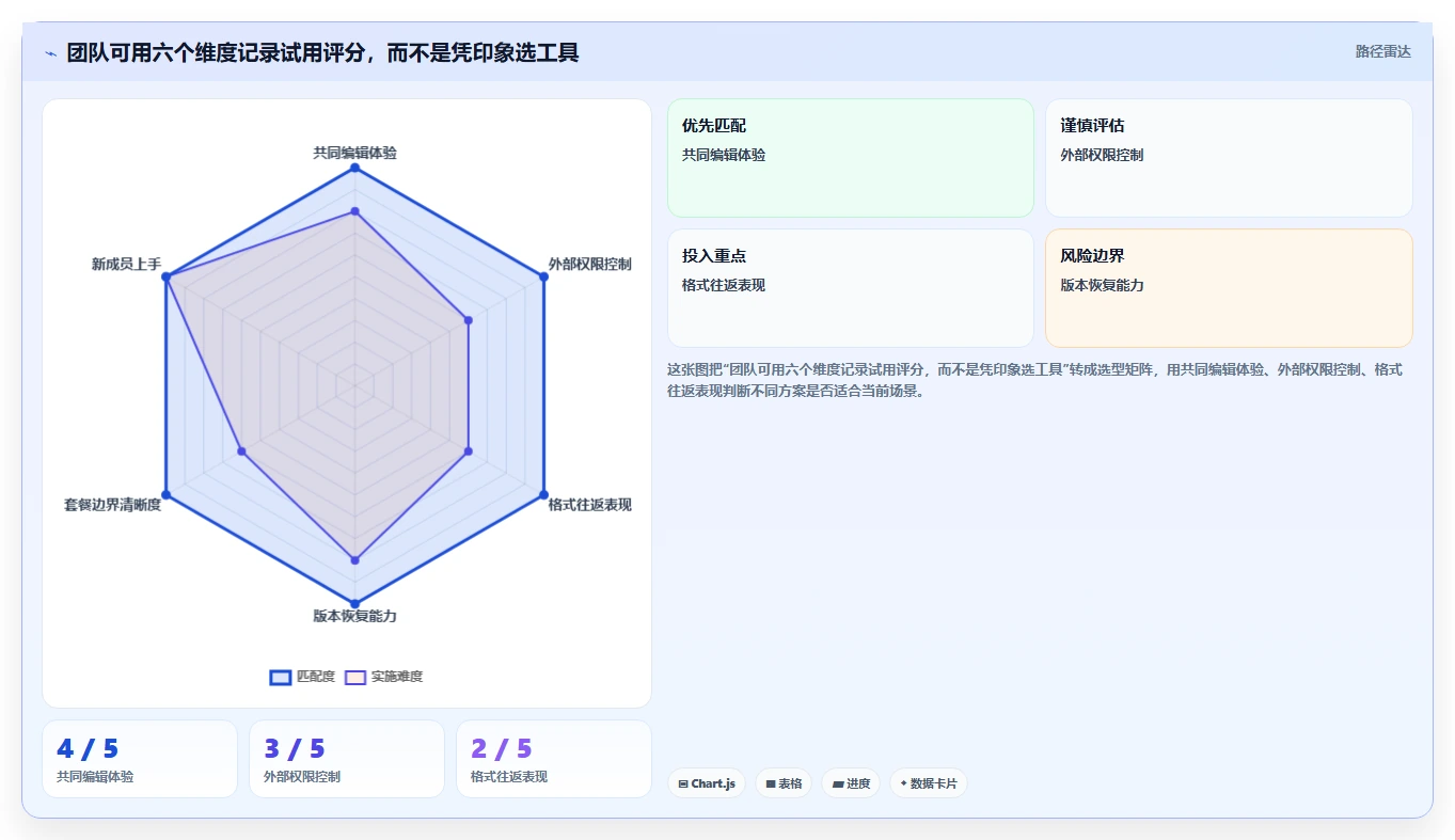 远程协作新选择:2026年最值得关注的5款在线文档平台