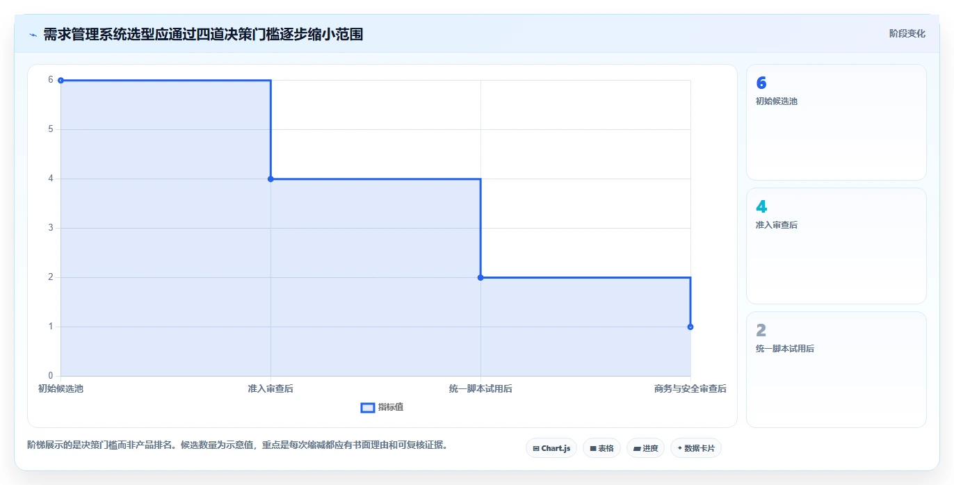 2026智能化需求管理系统排名:主流工具深度测评与选型指南