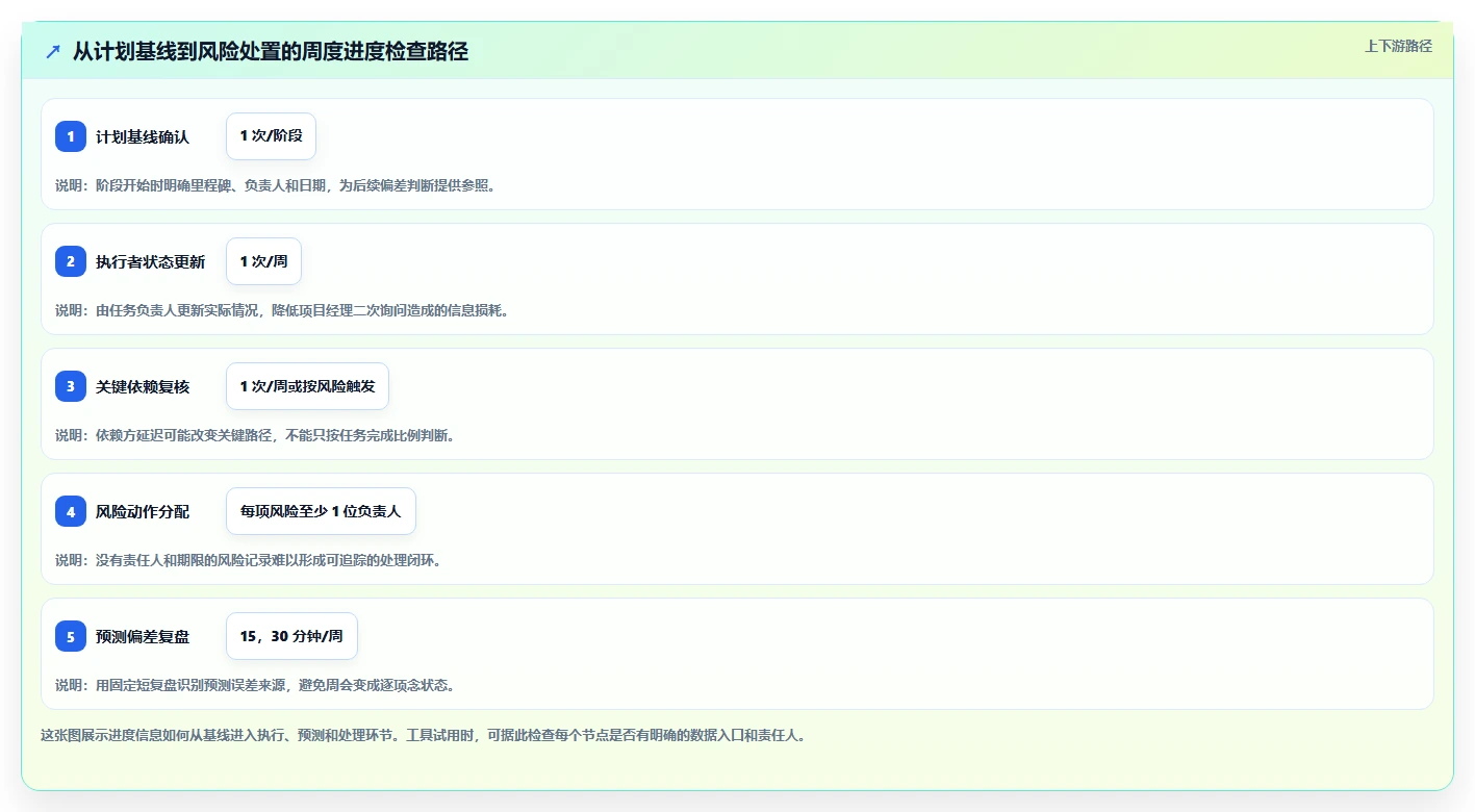 项目经理必看：6款领先的进度跟进软件工具推荐（2026版）