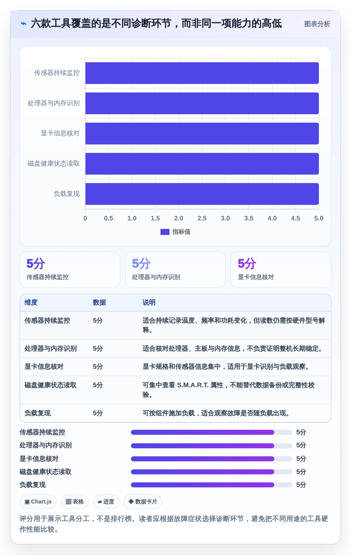 2026年最全面的win硬件检测工具盘点：6款高效工具助你轻松诊断