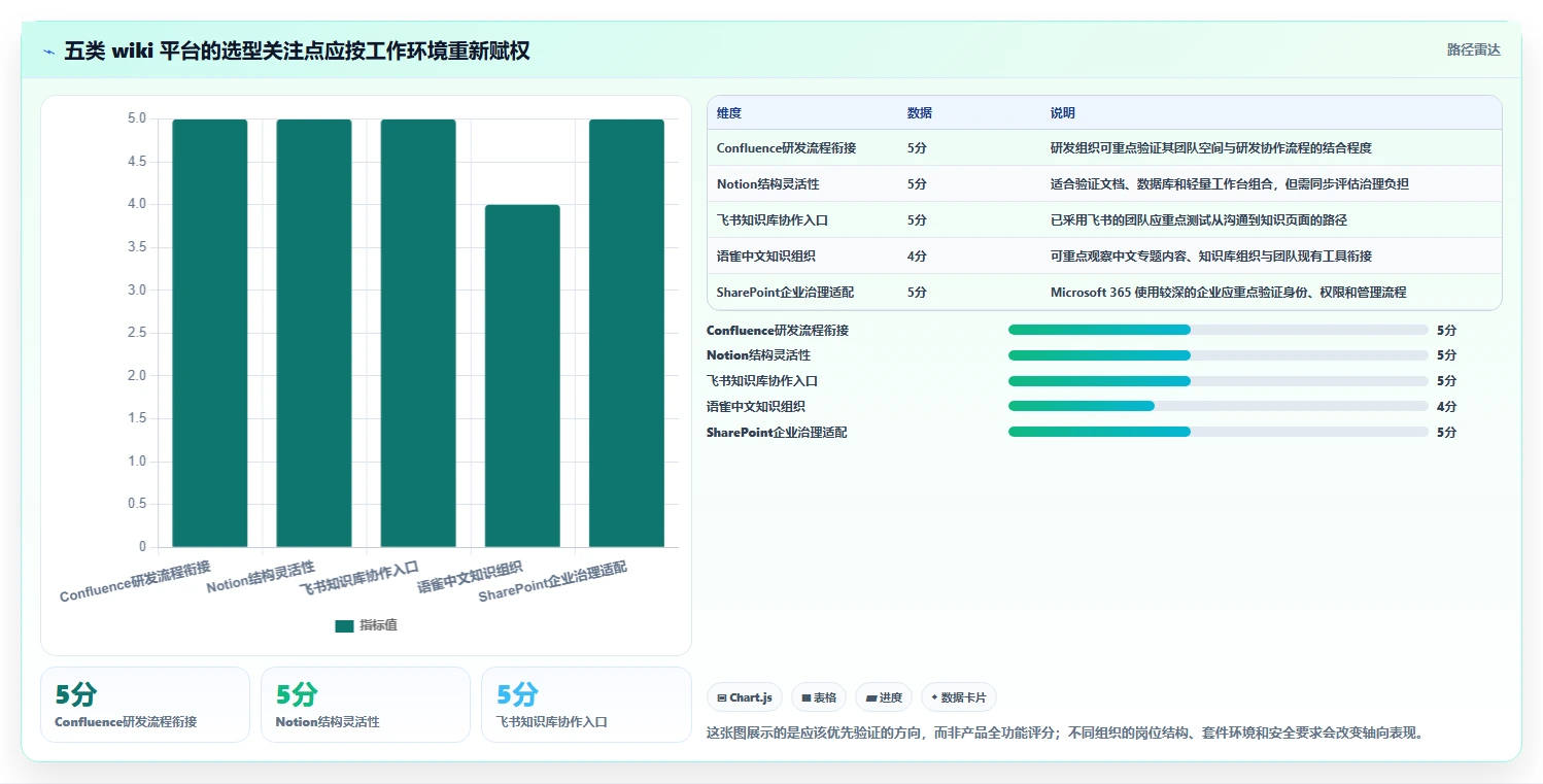 突破协作瓶颈:2026年最值得投资的5款wiki统一文档平台