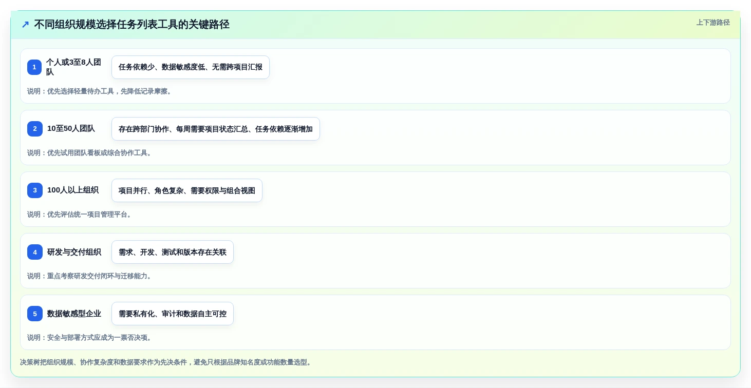 项目管理新趋势：2026年最值得投资的5大任务列表工具