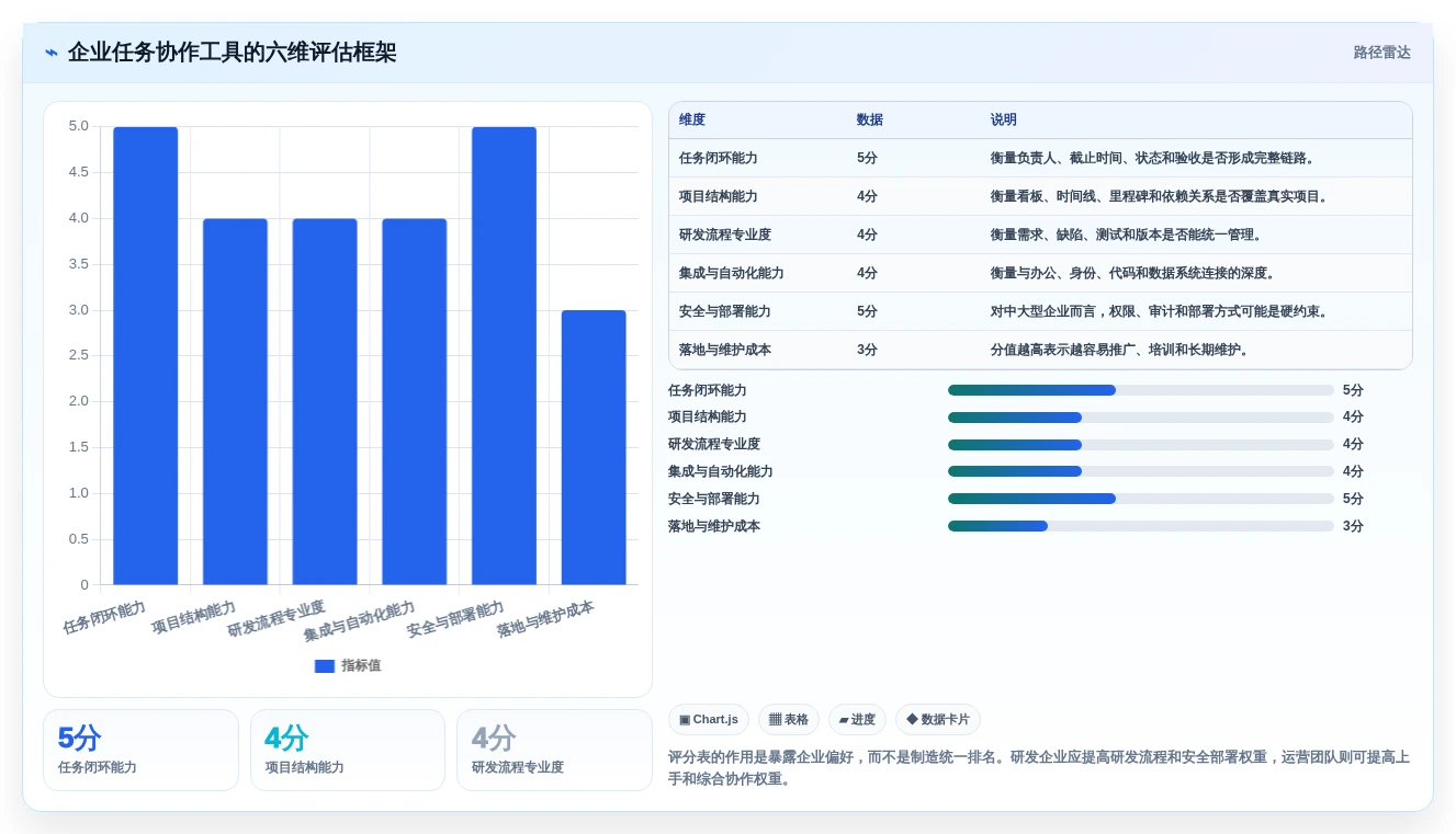 企业协同新选择:2026年最值得投资的5大任务协作工具