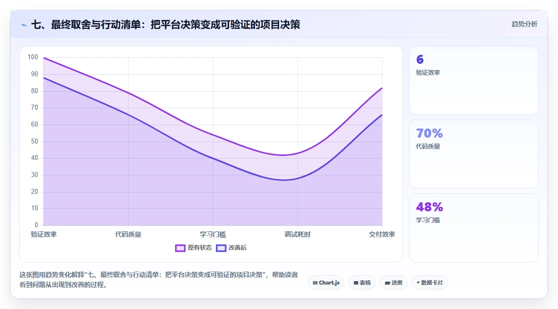 七、最终取舍与行动清单:把平台决策变成可验证的项目决策