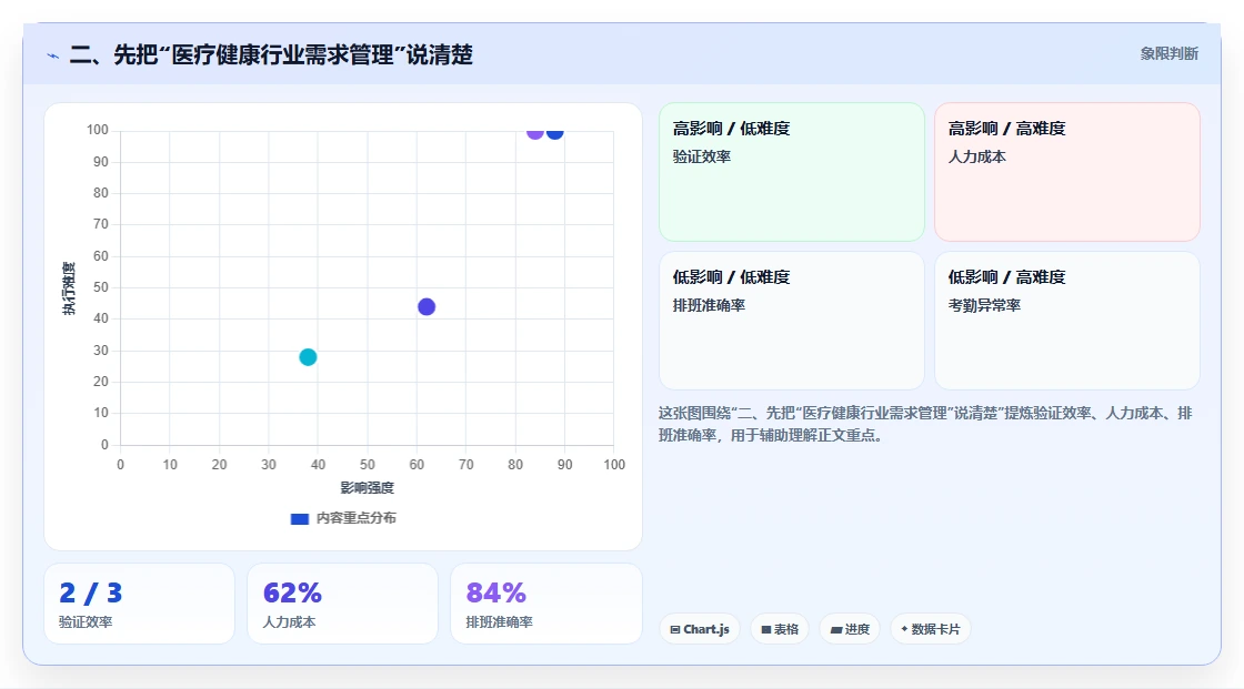 二、先把“医疗健康行业需求管理”说清楚