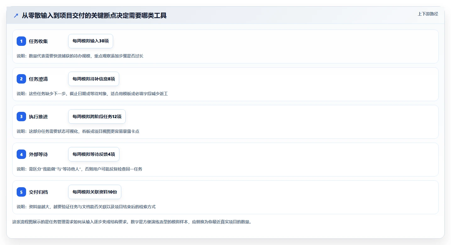 选对工具事半功倍：2026年7大项目管理软件个人版深度对比