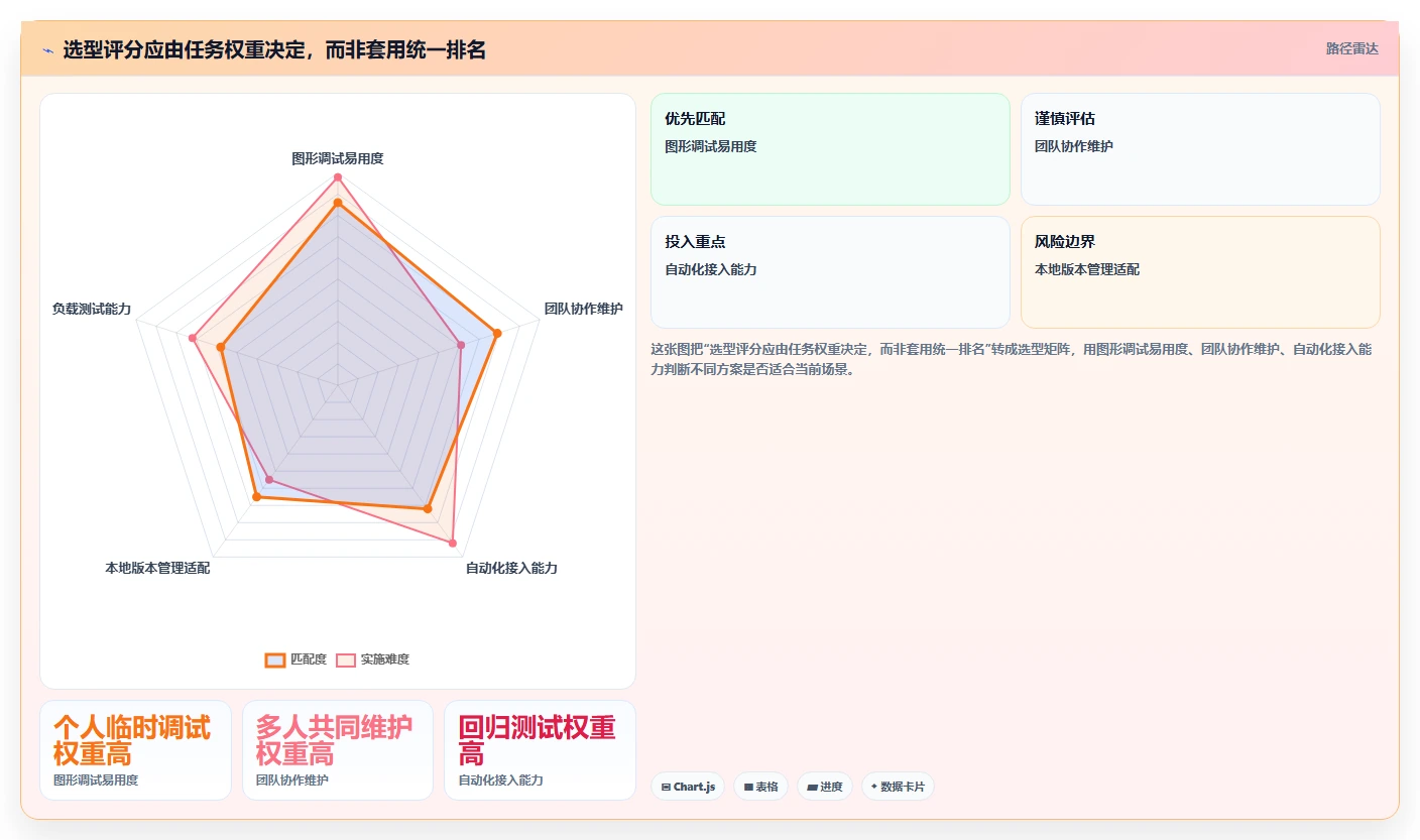 post测试工具选型指南：2026年提升开发效率的7大必备工具