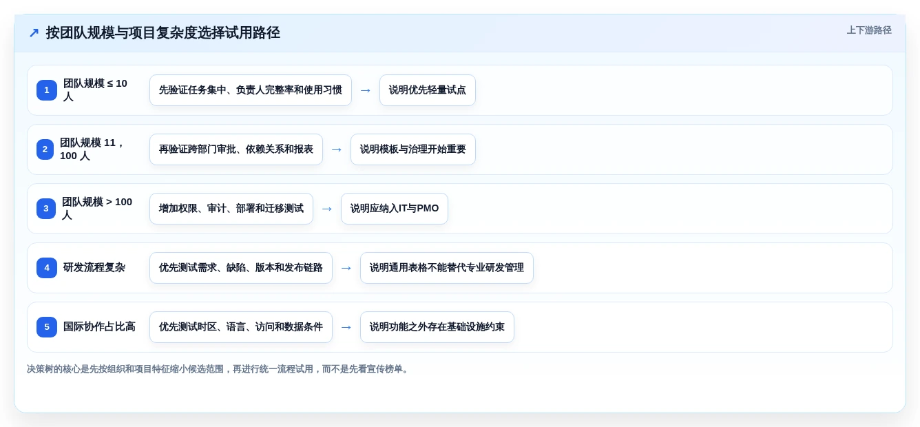 效率倍增!2026年6款热门协同团队项目管理平台和工具全面测评