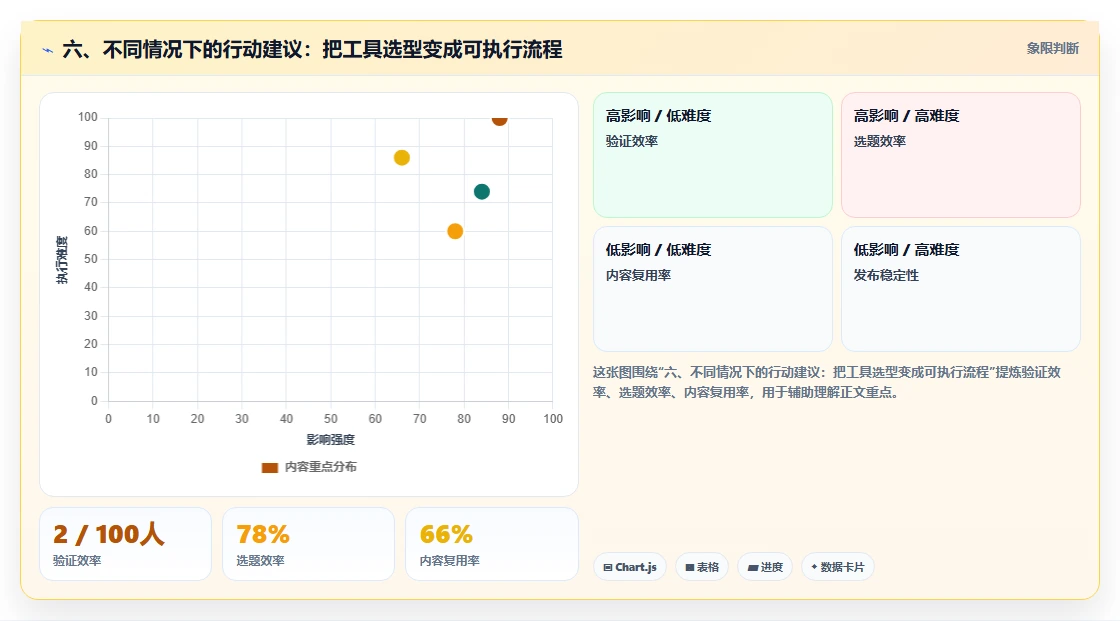 六、不同情况下的行动建议:把工具选型变成可执行流程