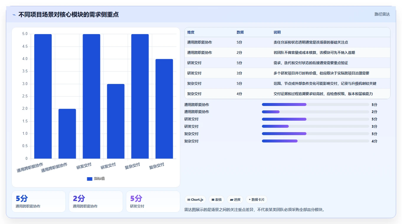 项目管理软件包括哪些：2026年功能模块、产品类型与选型实践全解析