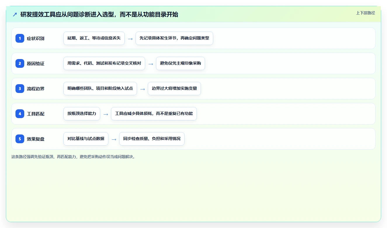 项目经理必读：2026年研发提效工具选型指南，助你事半功倍
