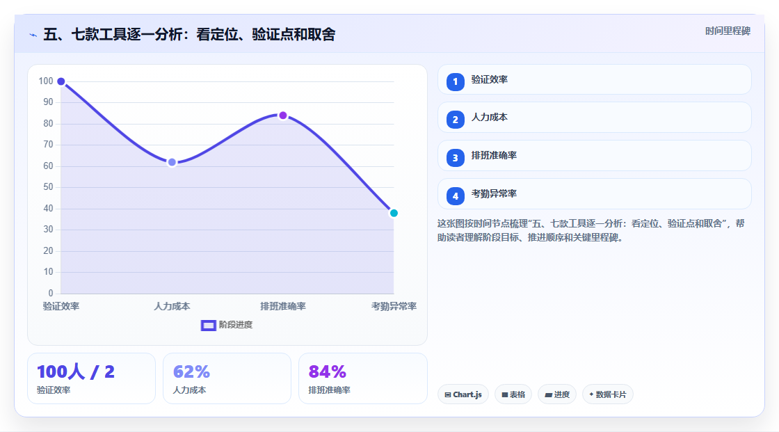 五、七款工具逐一分析:看定位、验证点和取舍