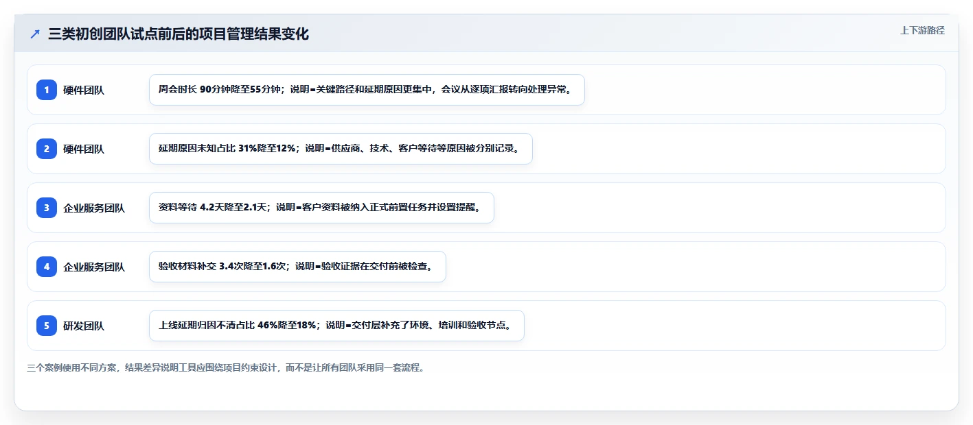 初创企业瀑布管理工具评测：2026年主流产品对比与落地实践指南