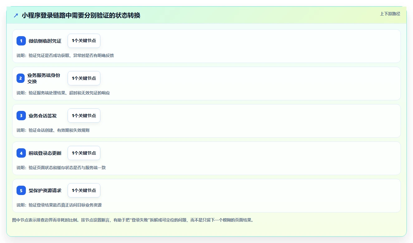 提升开发效率：2026年6款热门微信小程序登录功能测试用例工具推荐