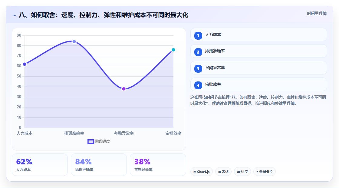 八、如何取舍：速度、控制力、弹性和维护成本不可同时最大化