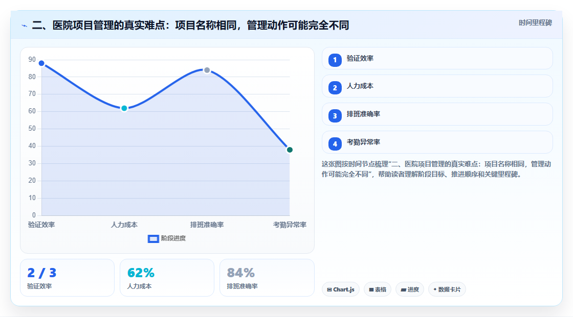 二、医院项目管理的真实难点:项目名称相同,管理动作可能完全不同