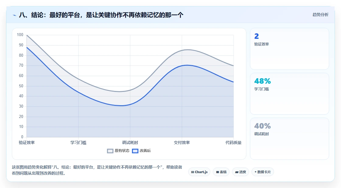 八、结论:最好的平台,是让关键协作不再依赖记忆的那一个