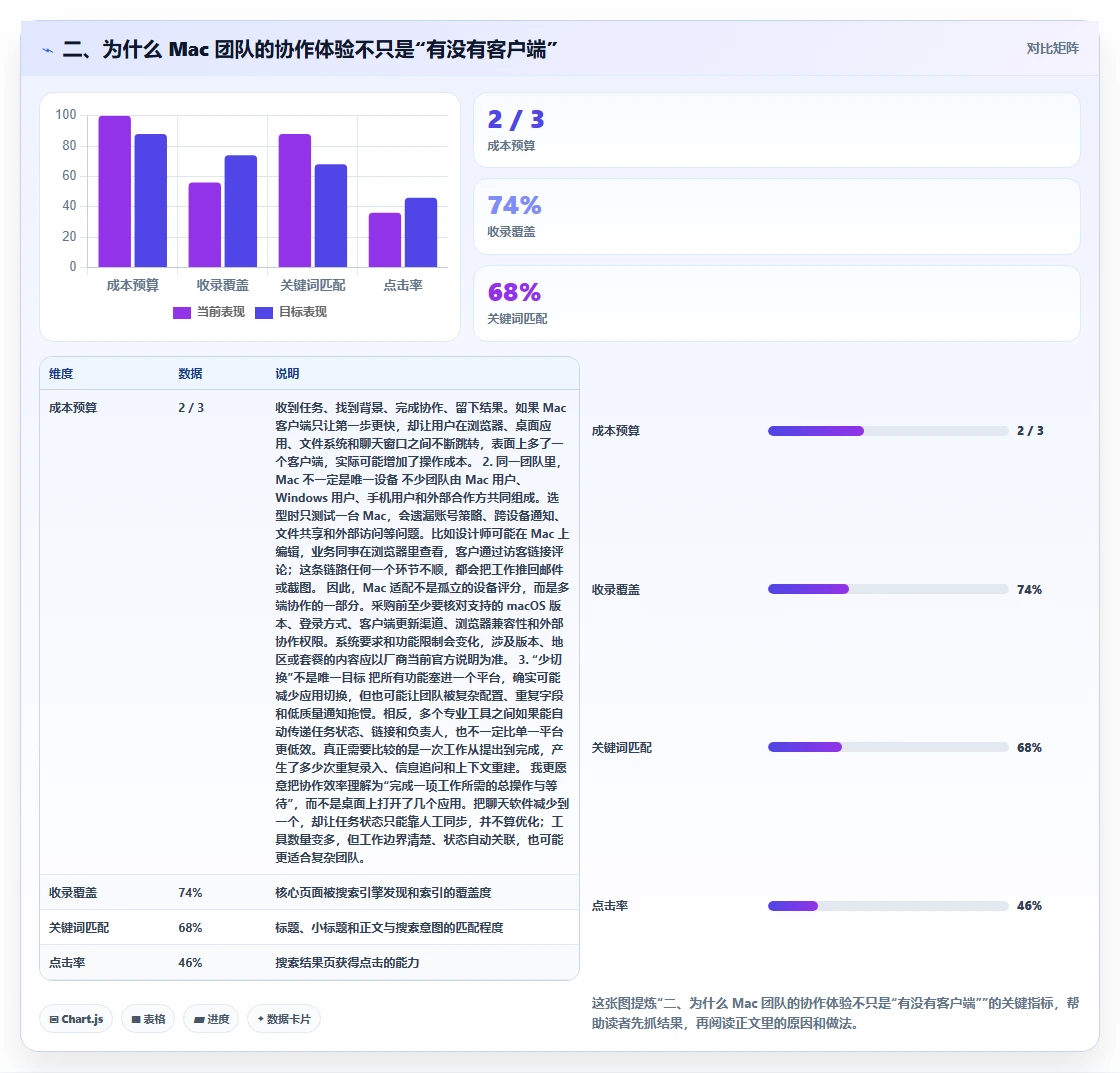 二、为什么 Mac 团队的协作体验不只是“有没有客户端”