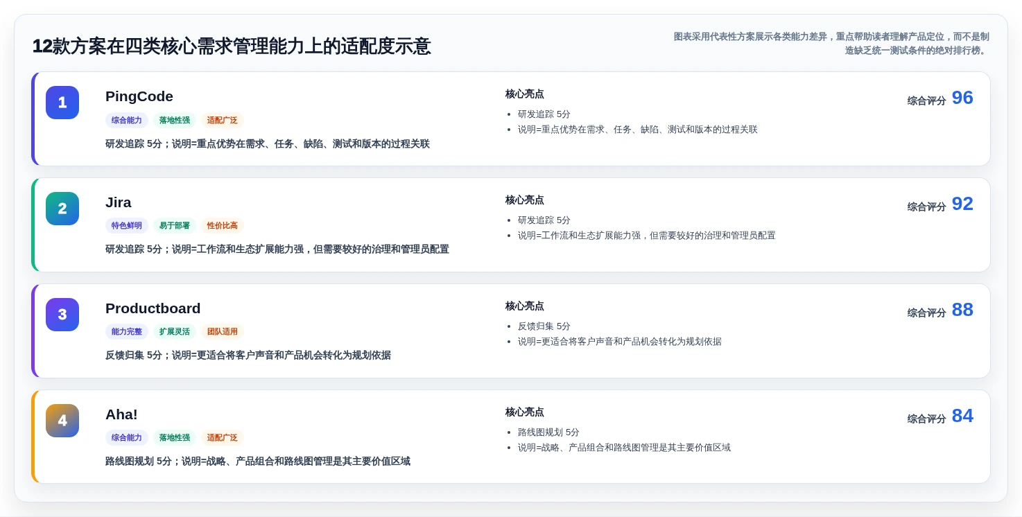 2026年主流需求管理工具对比分析：12款方案选型参考