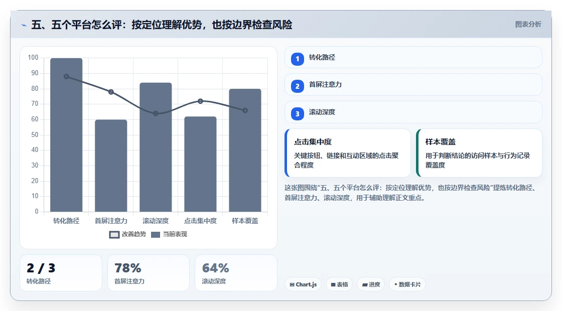 五、五个平台怎么评:按定位理解优势,也按边界检查风险