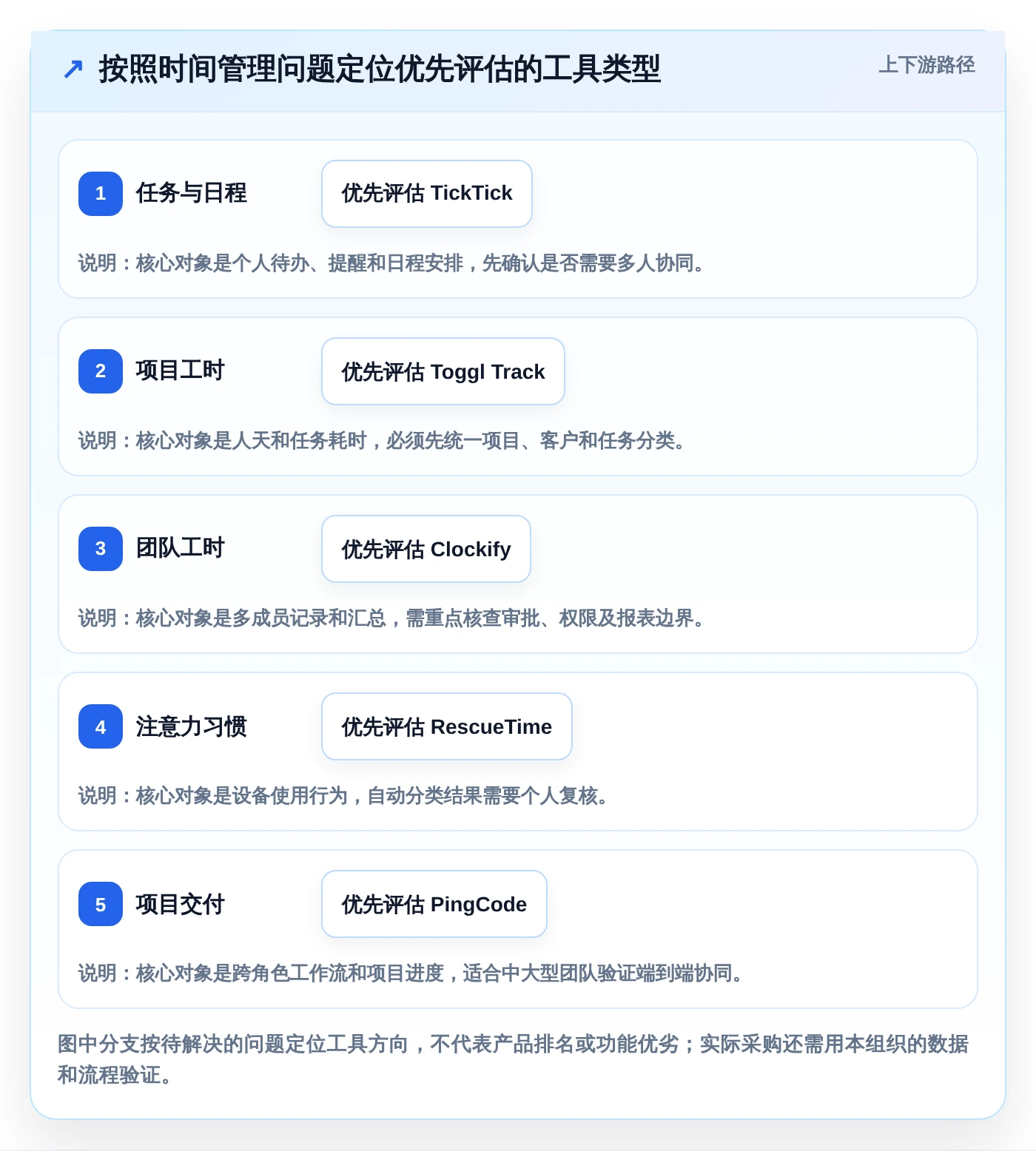 项目经理必读：2026年5大管理时间的app选型指南