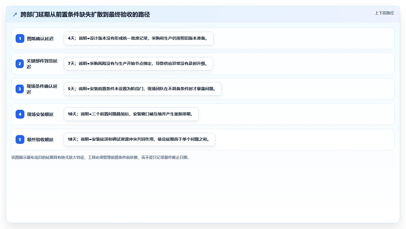 跨部门协作瀑布管理工具有哪些?2026年选型指南与测评