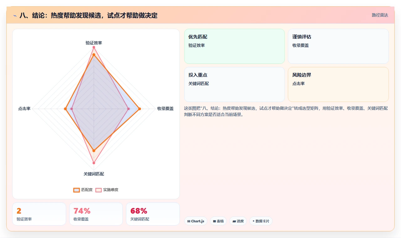 八、结论:热度帮助发现候选,试点才帮助做决定