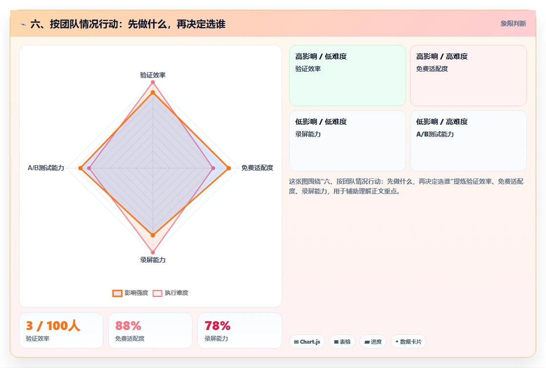六、按团队情况行动：先做什么，再决定选谁