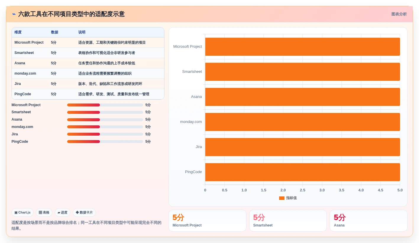 2026年项目管理必备:6款顶级做进度表的软件工具对比