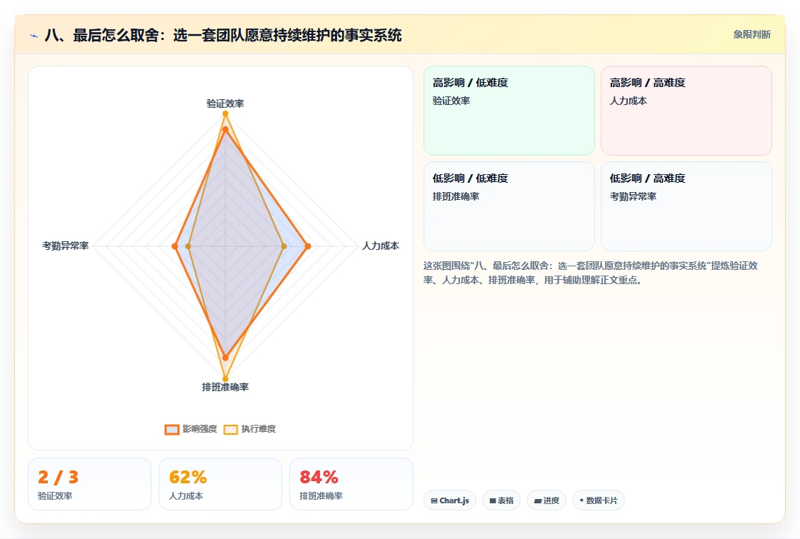 八、最后怎么取舍:选一套团队愿意持续维护的事实系统