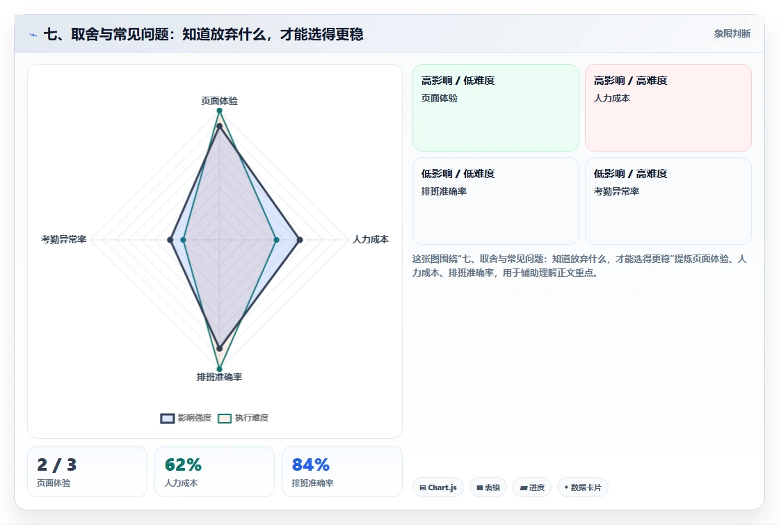 七、取舍与常见问题：知道放弃什么，才能选得更稳
