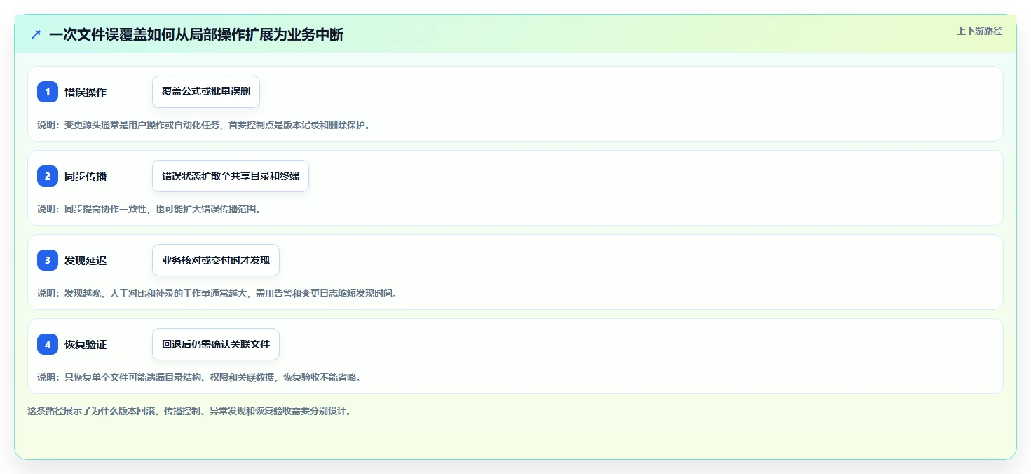 数据安全新纪元:2026年文件历史管理工具选型指南