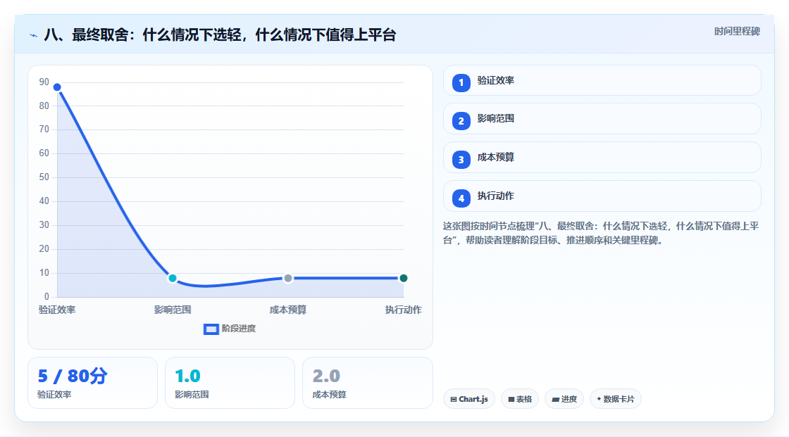 八、最终取舍：什么情况下选轻，什么情况下值得上平台