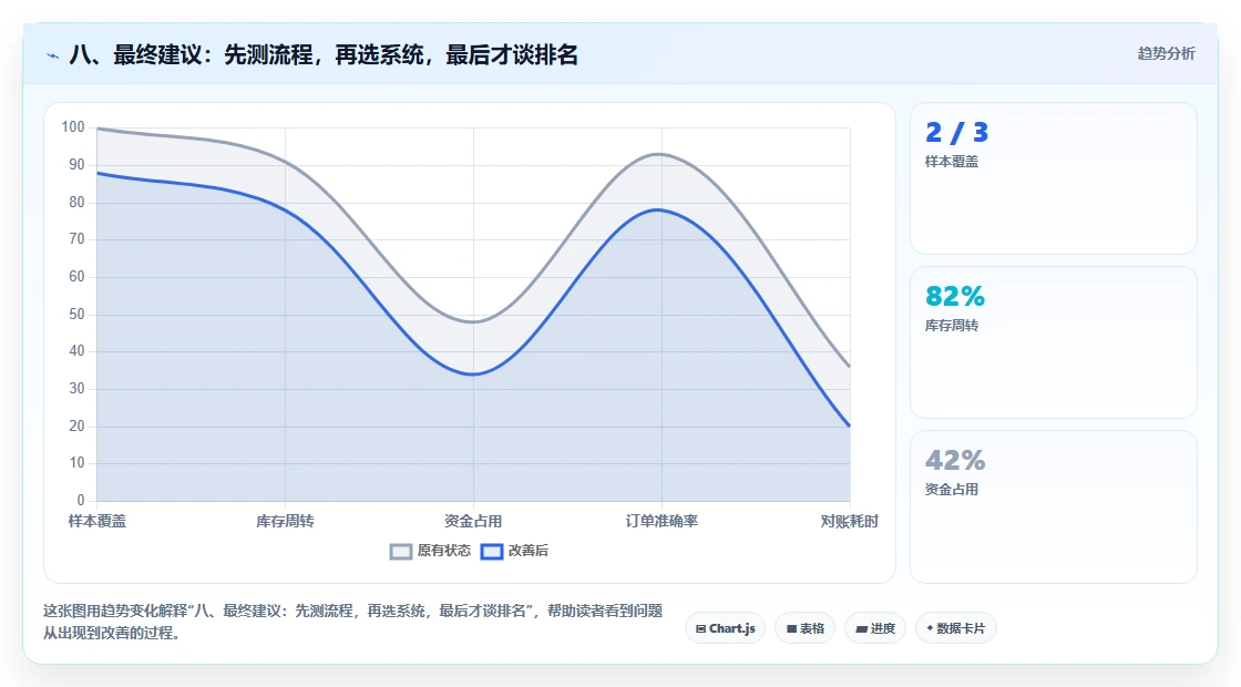 八、最终建议:先测流程,再选系统,最后才谈排名